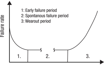 Failure rate over time (“bathtub” curve) Failure rate